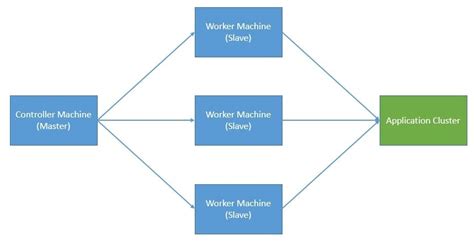 Distributed Performance Testing with Gatling .